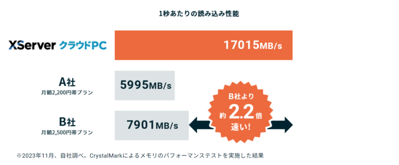 XServer クラウドPC 従来のSSDと比較した処理速度
