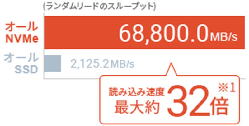 シンレンタルサーバー オールNVMe RAID10 高速サーバー構成