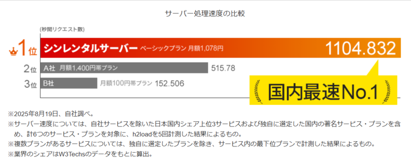 シンレンタルサーバーのサーバー処理速度比較